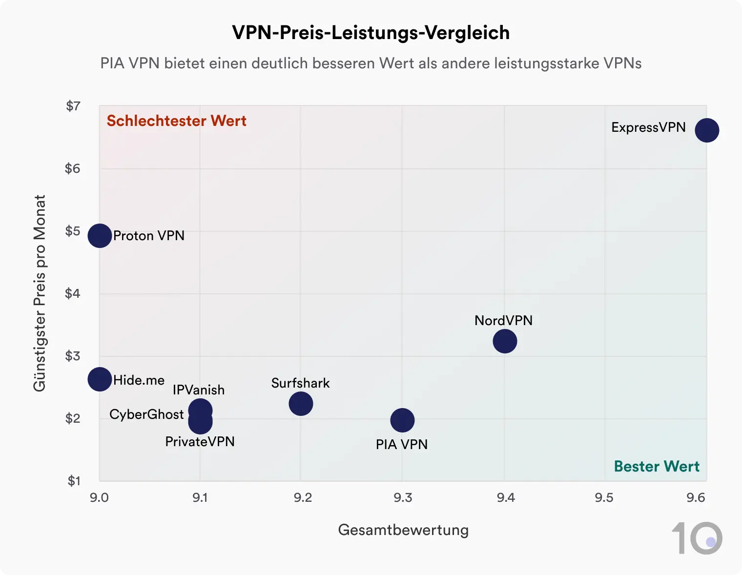 Ein Streudiagramm, das den günstigsten monatlichen Preis und die Gesamtbewertung verschiedener VPNs zeigt. PIA VPN bietet das beste Preis-Leistungs-Verhältnis, Proton VPN das schlechteste.